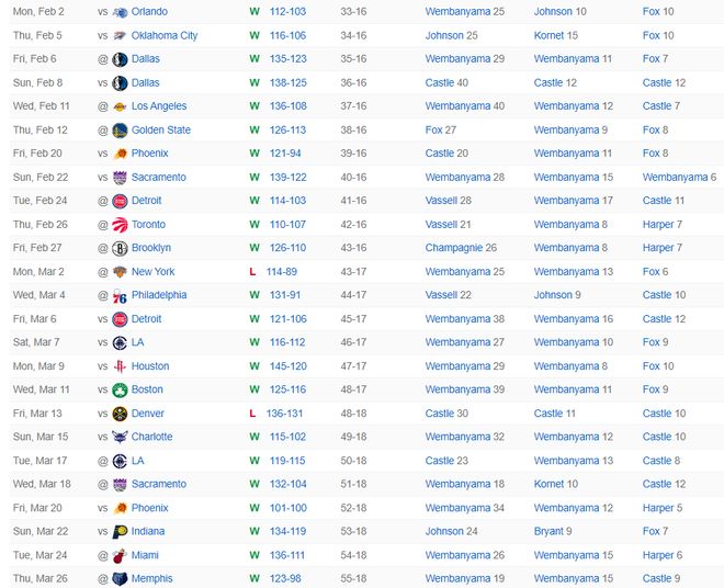 文班亚马27分钟砍19+15+7盖帽 马刺豪取7连胜冲击