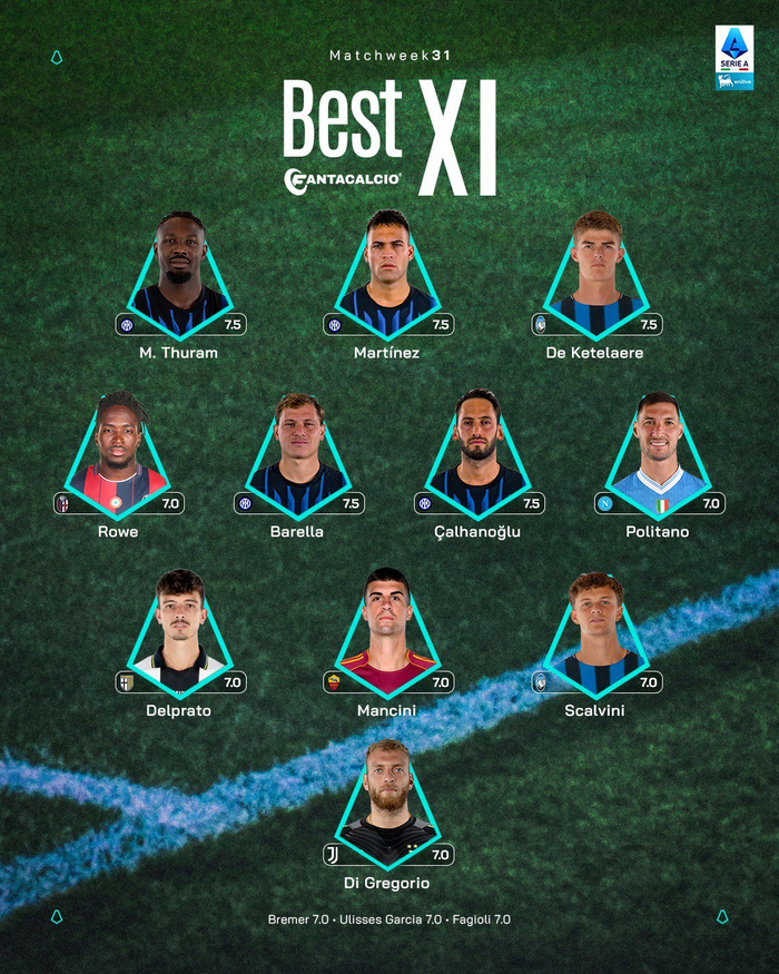 德凯特拉雷荣膺意甲第31轮最佳阵容